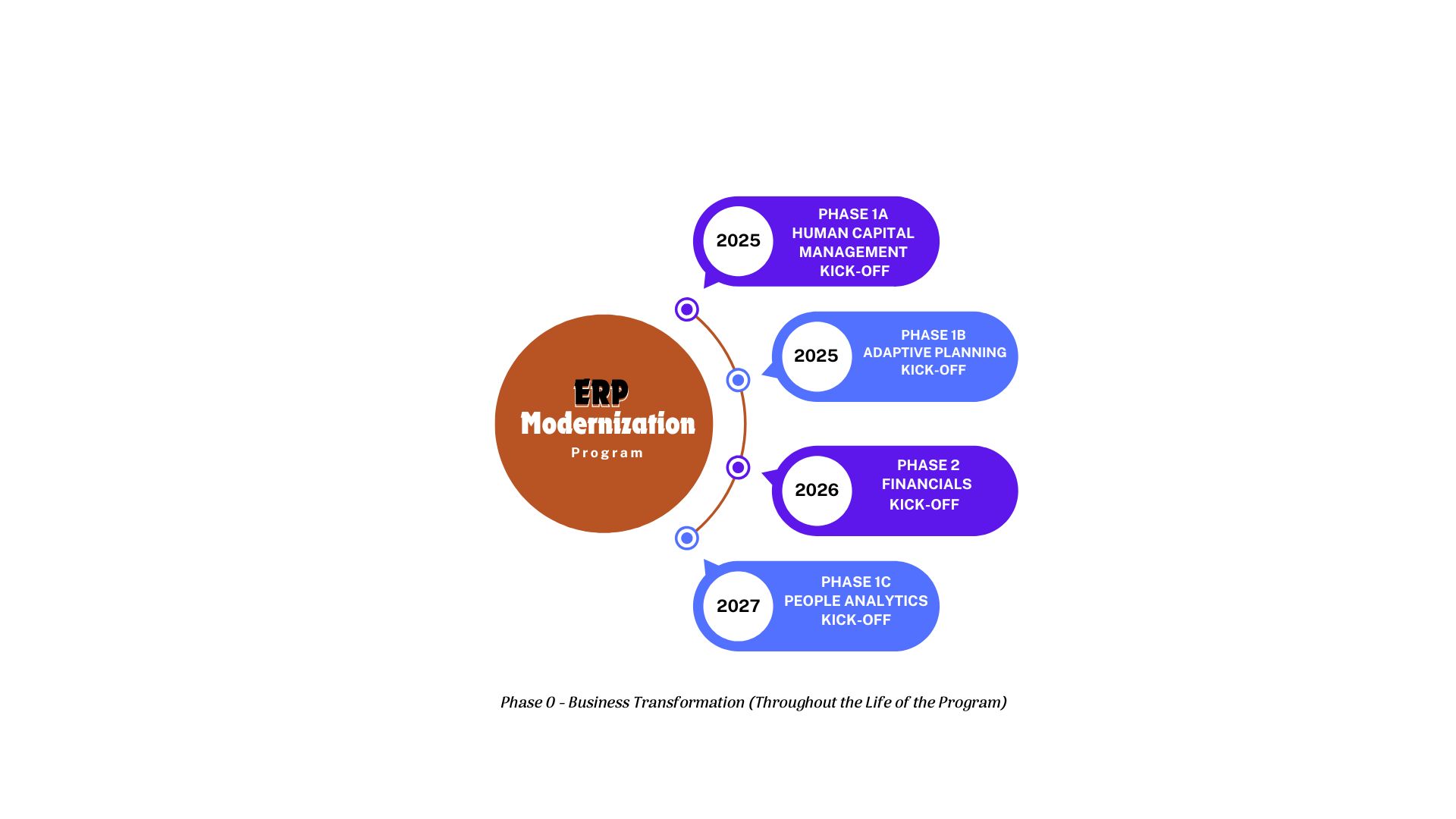 Graphic showing the phases of the program.